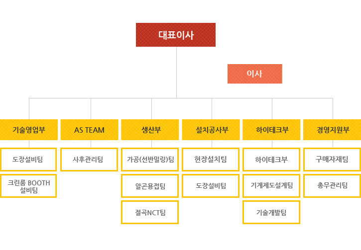 조직도